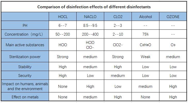 compare with different disinfectant